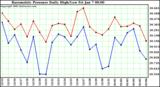  Barometric Pressure Daily High/Low	