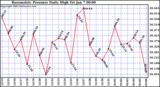  Barometric Pressure Daily High	