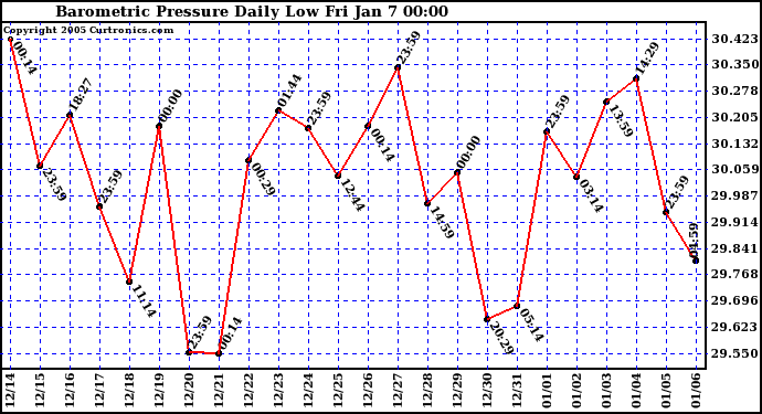  Barometric Pressure Daily Low		