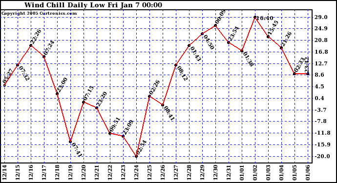  Wind Chill Daily Low 