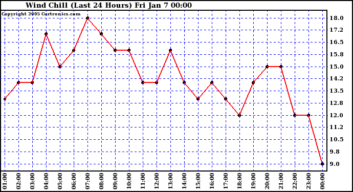  Wind Chill (Last 24 Hours)	