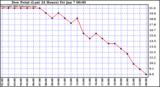  Dew Point (Last 24 Hours)	