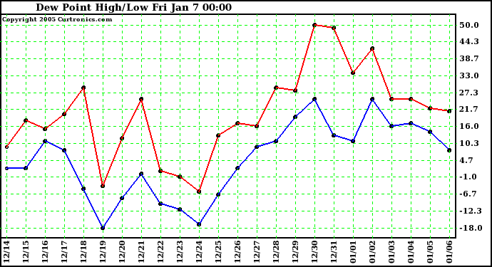  Dew Point High/Low	