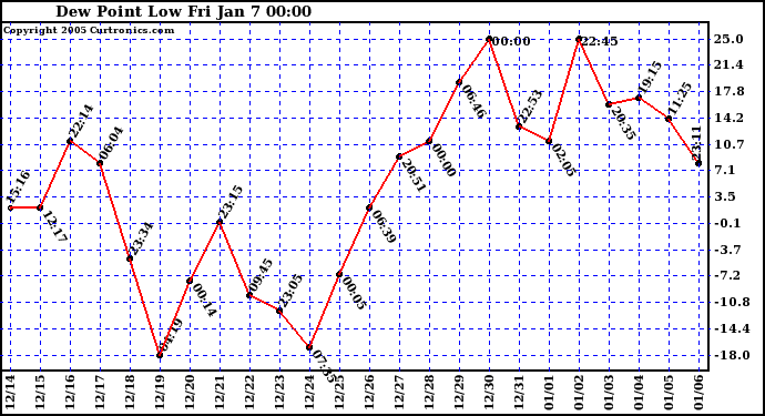  Dew Point Low			