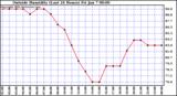  Outside Humidity (Last 24 Hours) 