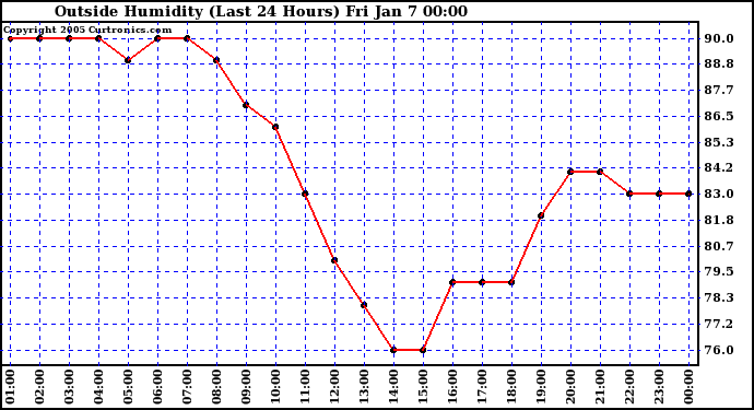  Outside Humidity (Last 24 Hours) 