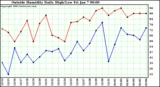  Outside Humidity Daily High/Low 