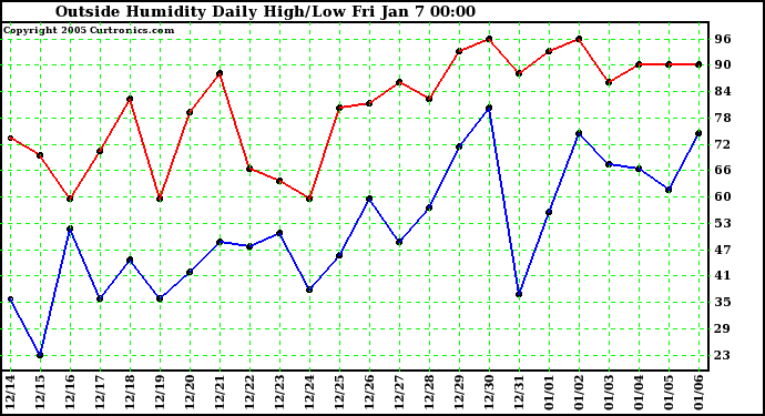  Outside Humidity Daily High/Low 