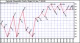 Outside Humidity Daily High	