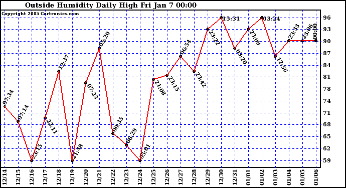  Outside Humidity Daily High	