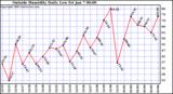  Outside Humidity Daily Low 