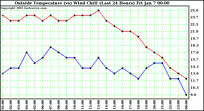  Outside Temperature (vs) Wind Chill (Last 24 Hours) 