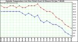  Outside Temperature (vs) Dew Point (Last 24 Hours) 