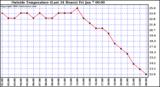  Outside Temperature (Last 24 Hours) 