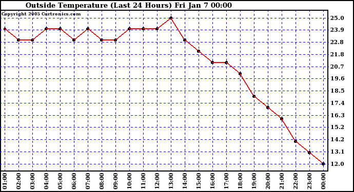  Outside Temperature (Last 24 Hours) 