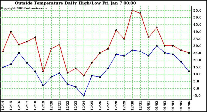  Outside Temperature Daily High/Low	