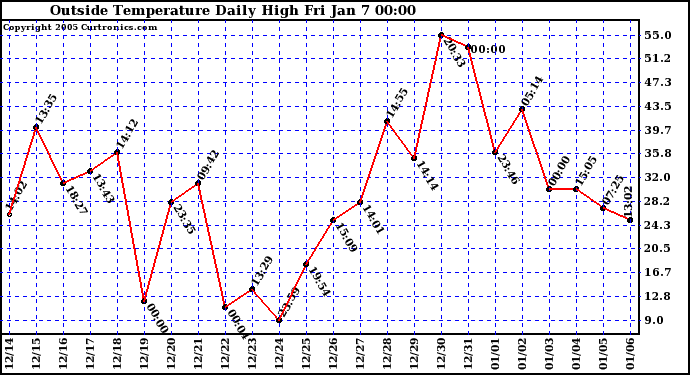  Outside Temperature Daily High 