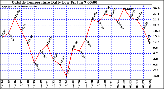  Outside Temperature Daily Low 