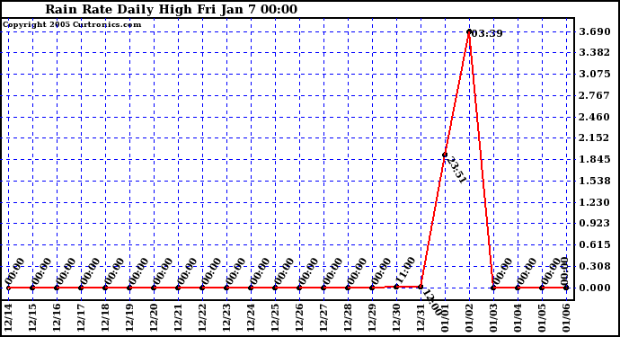  Rain Rate Daily High			