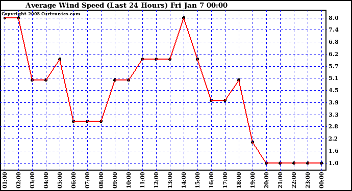  Average Wind Speed (Last 24 Hours)	