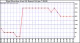  Wind Direction (Last 24 Hours)	