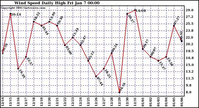  Wind Speed Daily High			