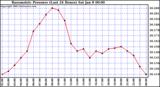  Barometric Pressure (Last 24 Hours)  	