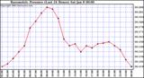  Barometric Pressure (Last 24 Hours)  	