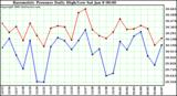  Barometric Pressure Daily High/Low	