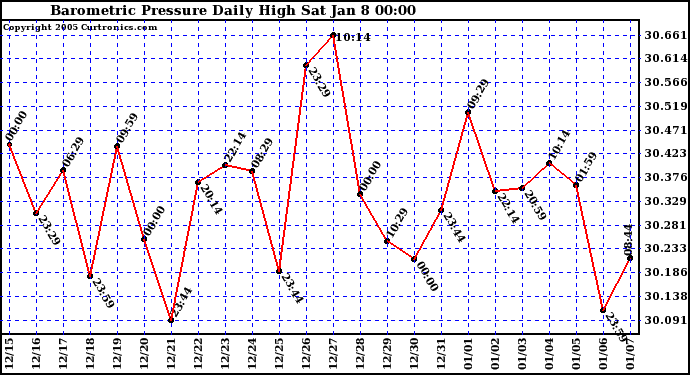  Barometric Pressure Daily High	