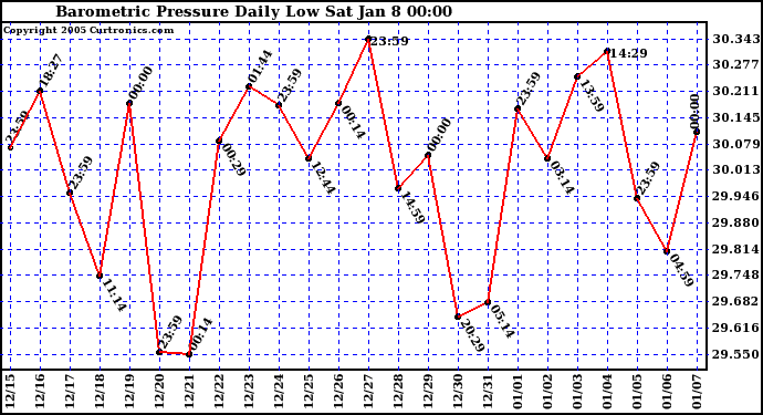  Barometric Pressure Daily Low		