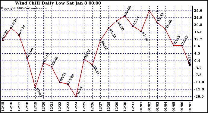  Wind Chill Daily Low 