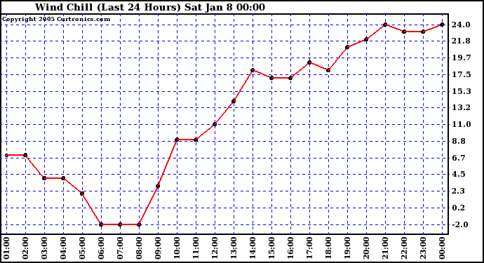  Wind Chill (Last 24 Hours)	