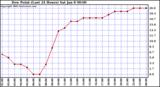  Dew Point (Last 24 Hours)	