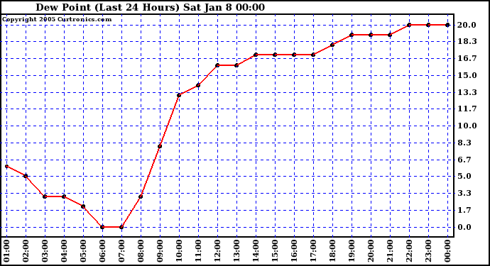  Dew Point (Last 24 Hours)	