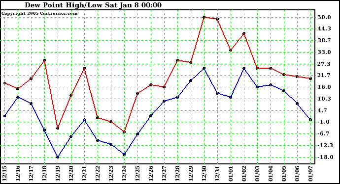  Dew Point High/Low	