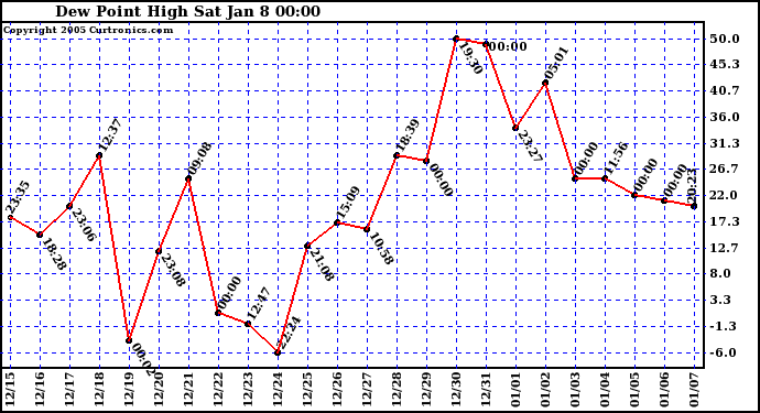  Dew Point High		