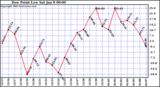  Dew Point Low			