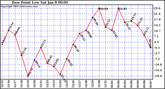  Dew Point Low			