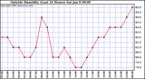  Outside Humidity (Last 24 Hours) 