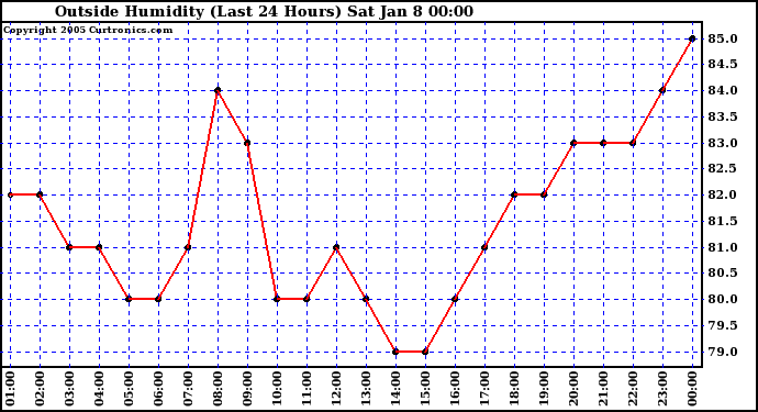  Outside Humidity (Last 24 Hours) 