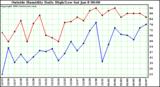  Outside Humidity Daily High/Low 