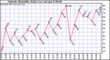  Outside Humidity Daily Low 