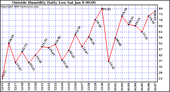  Outside Humidity Daily Low 