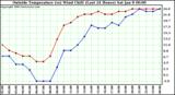  Outside Temperature (vs) Wind Chill (Last 24 Hours) 