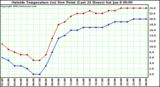  Outside Temperature (vs) Dew Point (Last 24 Hours) 