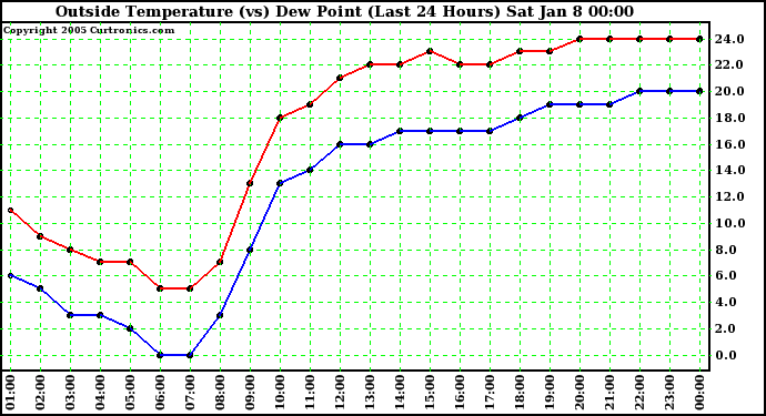  Outside Temperature (vs) Dew Point (Last 24 Hours) 