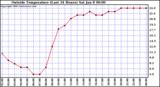  Outside Temperature (Last 24 Hours) 