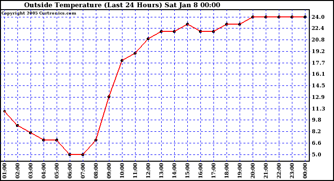  Outside Temperature (Last 24 Hours) 