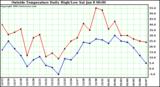  Outside Temperature Daily High/Low	